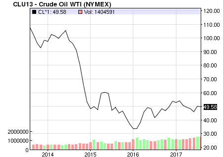 Цена на нефть